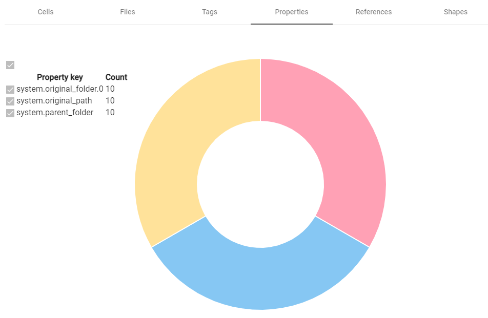 Properties count graph